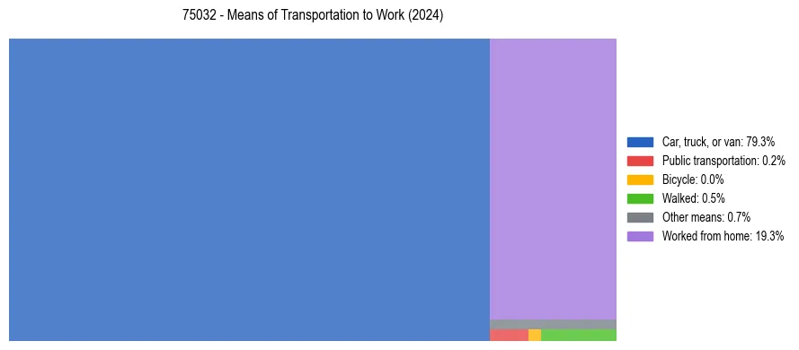 Commute modes in US ZIP Code 75032