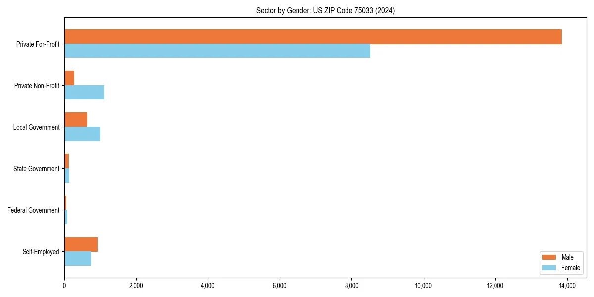 Employment sector breakdown by gender in 