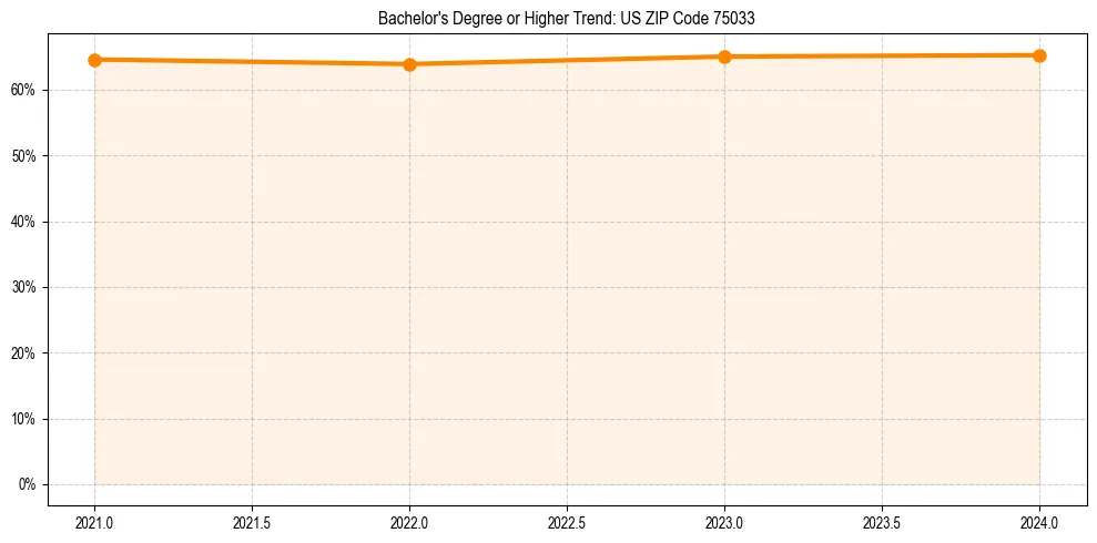 Trend chart showing bachelor degree growth in