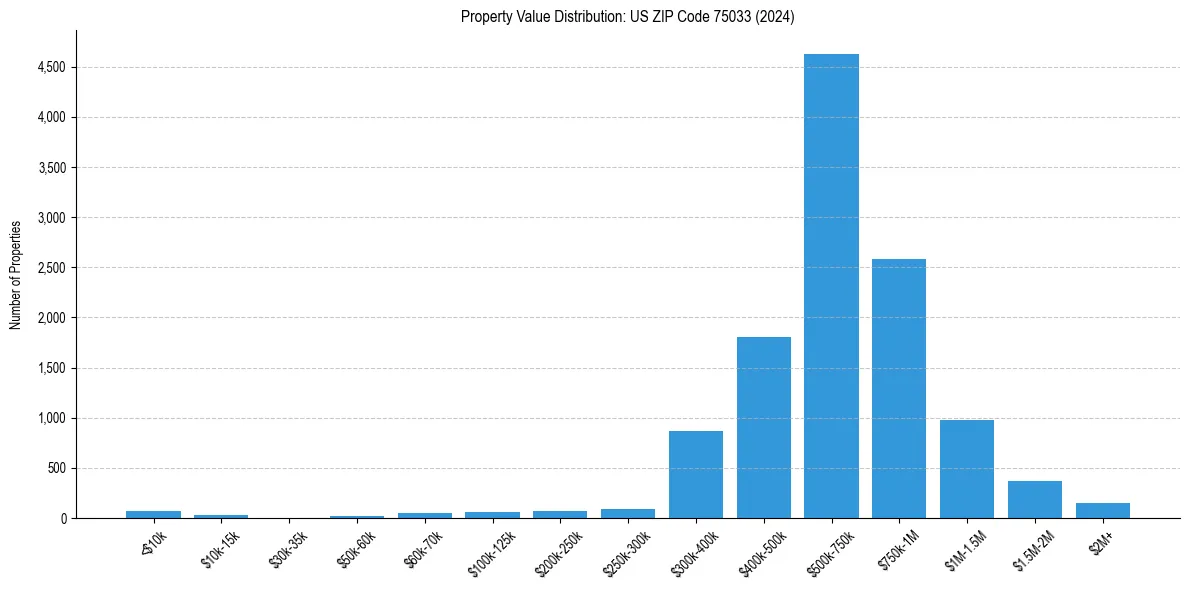 Value Distribution for