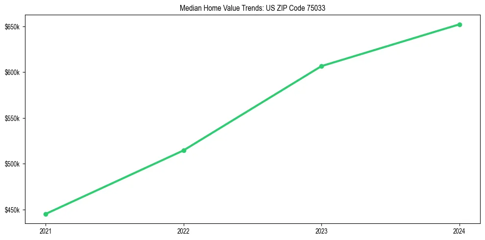 Median property value trends in