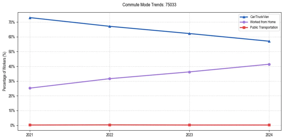 Transportation trends in US ZIP Code 75033