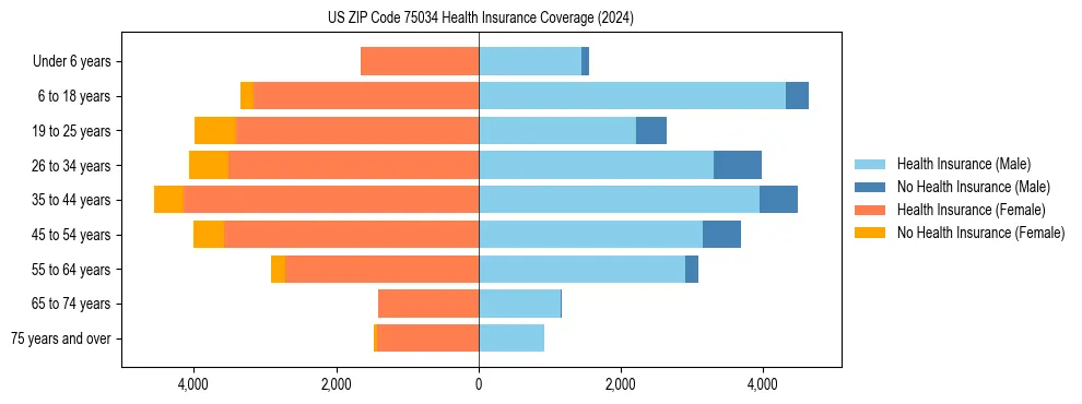 Health insurance pyramid for US ZIP Code 75034