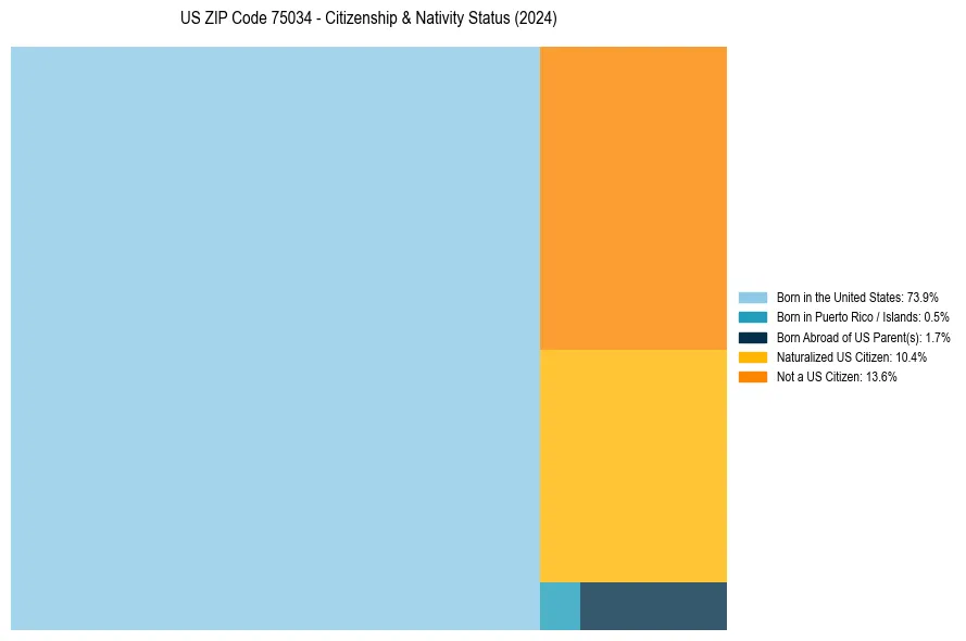 Nativity Treemap for
