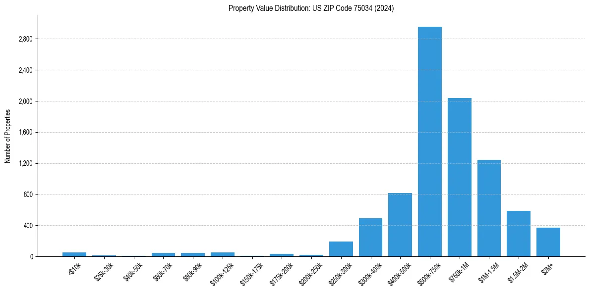 Value Distribution for