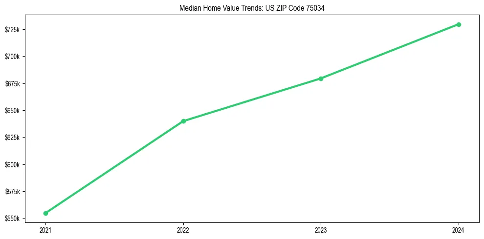 Median property value trends in