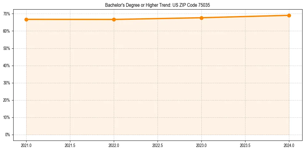 Trend chart showing bachelor degree growth in