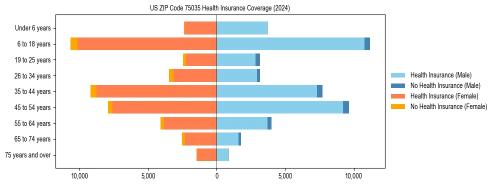 Health insurance pyramid for US ZIP Code 75035