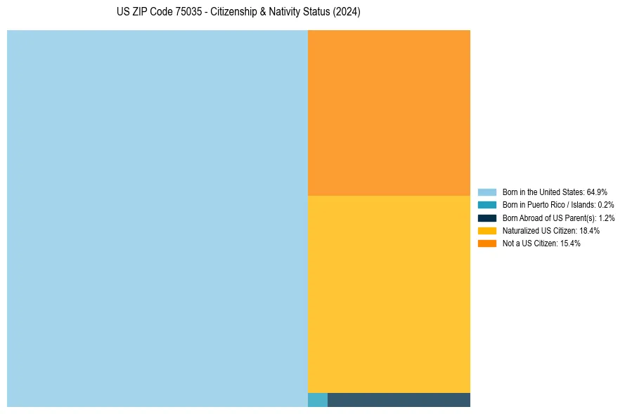 Nativity Treemap for