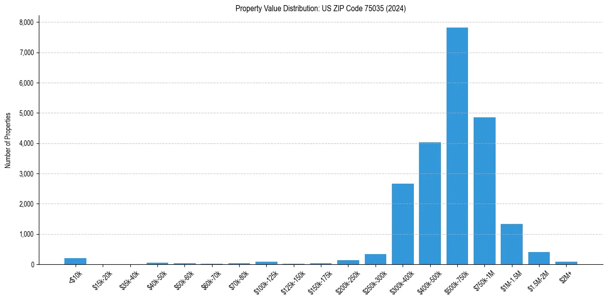 Value Distribution for