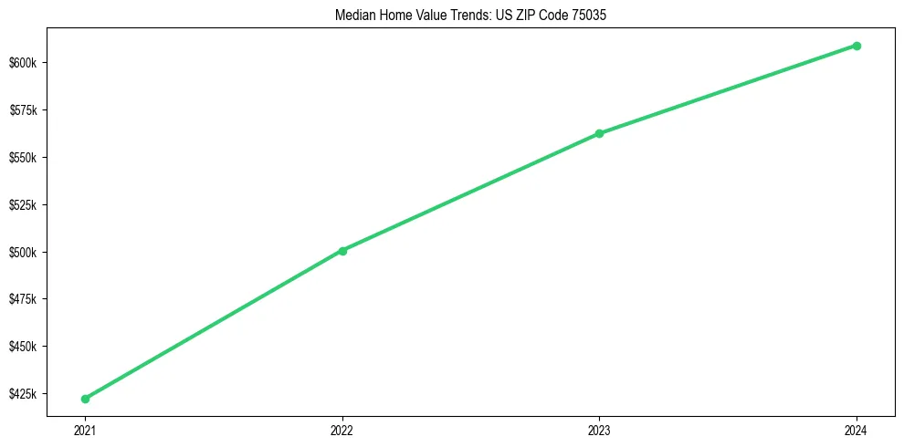 Median property value trends in
