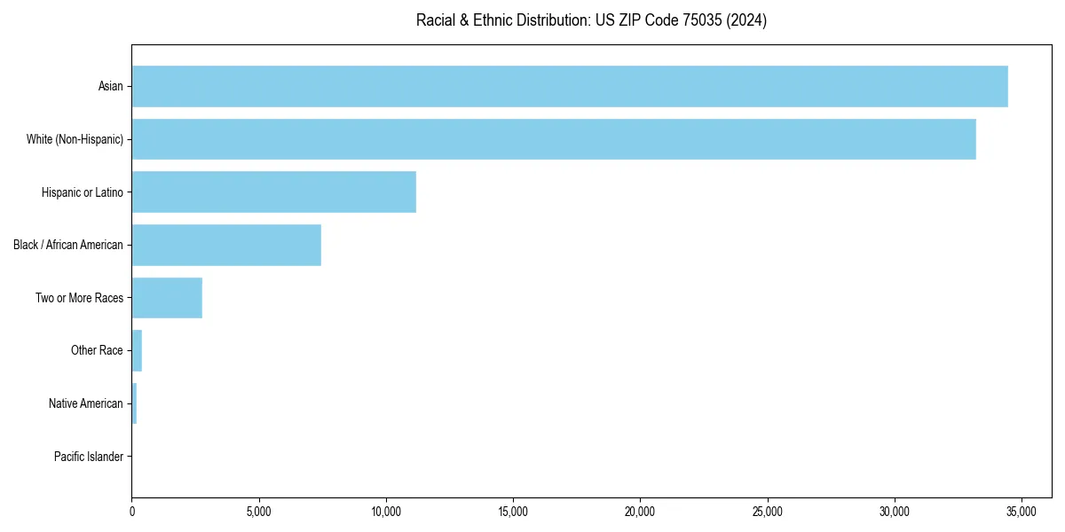 Bar chart showing racial distribution in for 2024