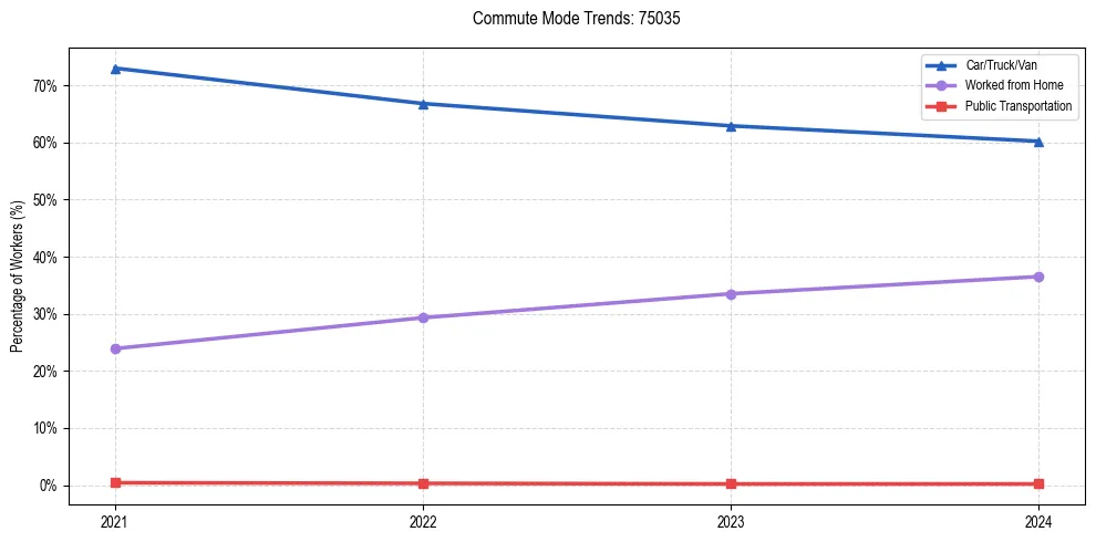Transportation trends in US ZIP Code 75035