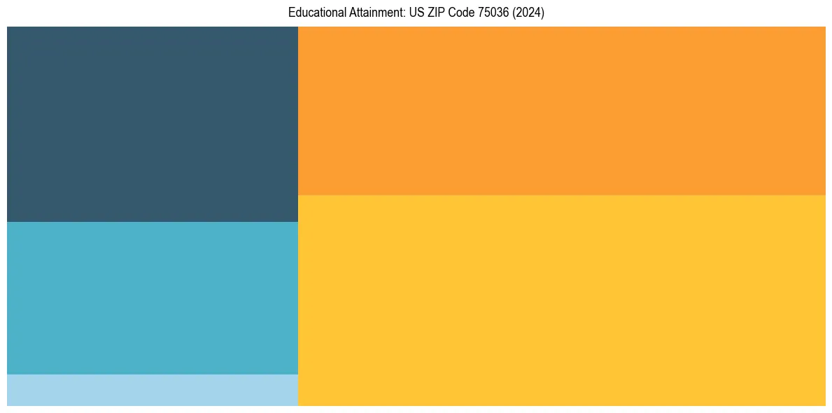 Education Treemap for in 2024
