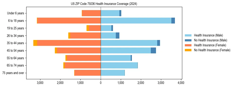 Health insurance pyramid for US ZIP Code 75036