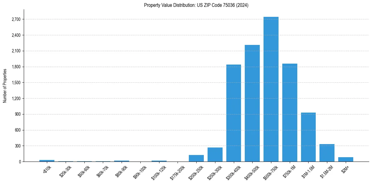 Value Distribution for
