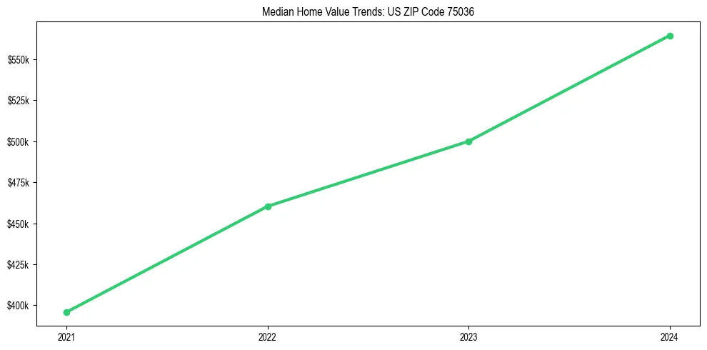 Median property value trends in