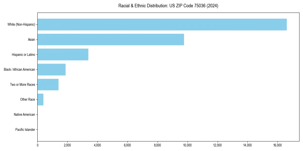 Bar chart showing racial distribution in for 2024