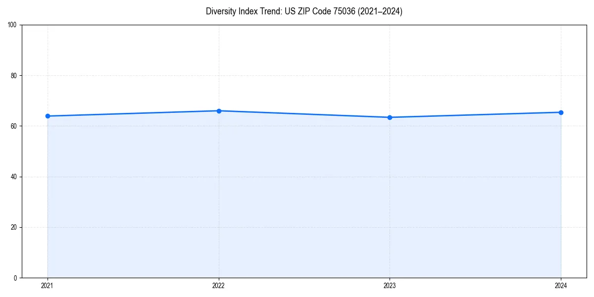 Line chart showing diversity index trends for