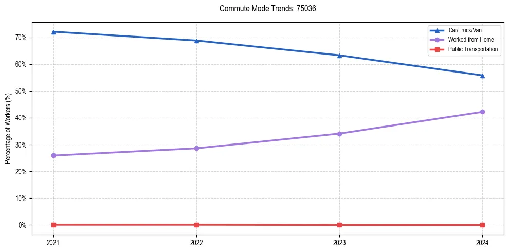 Transportation trends in US ZIP Code 75036