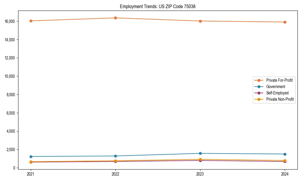 Long-term employment trends in
