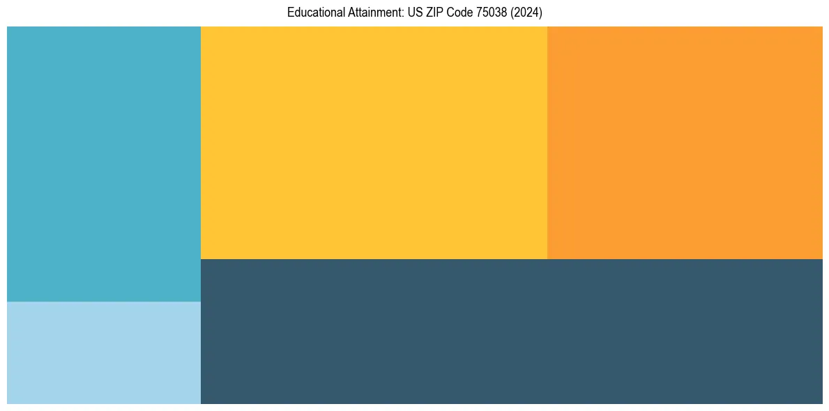 Education Treemap for in 2024