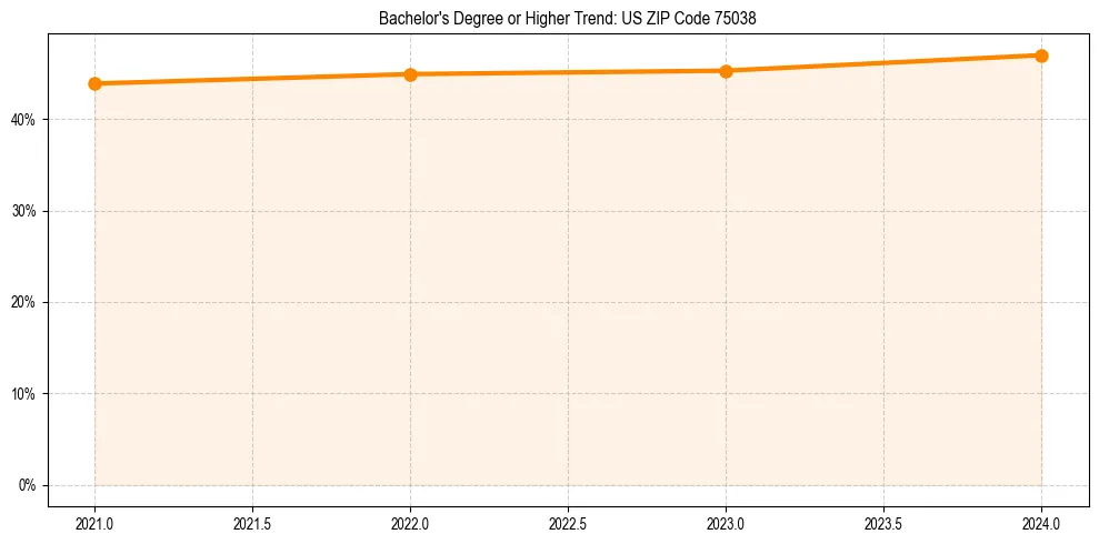 Trend chart showing bachelor degree growth in