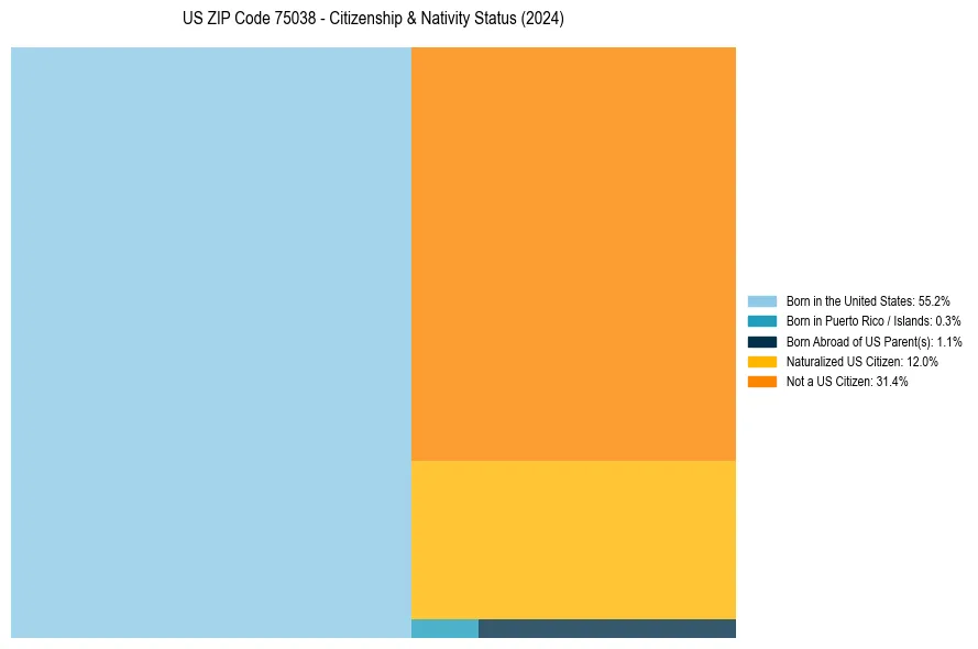 Nativity Treemap for 