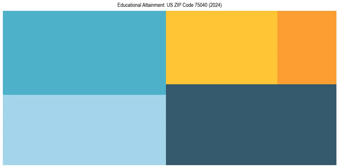 Education Treemap for in 2024
