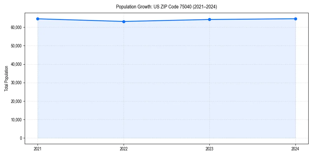 Population trends in 