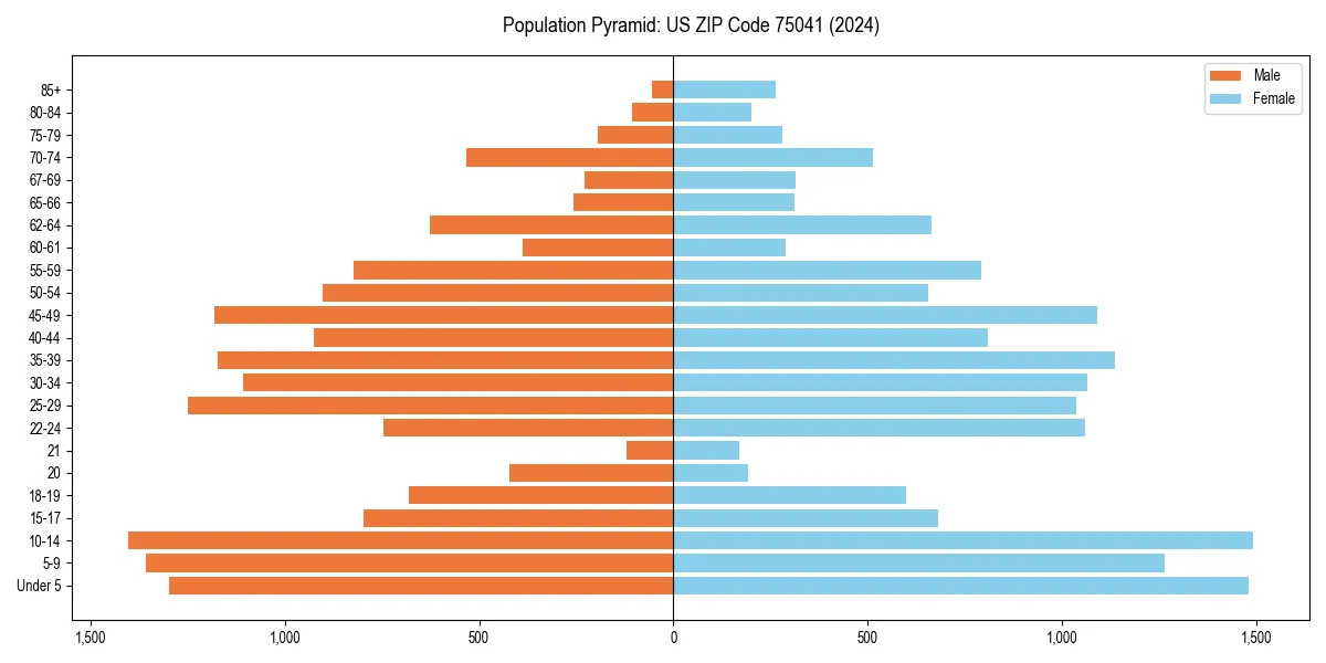 Population pyramid for 