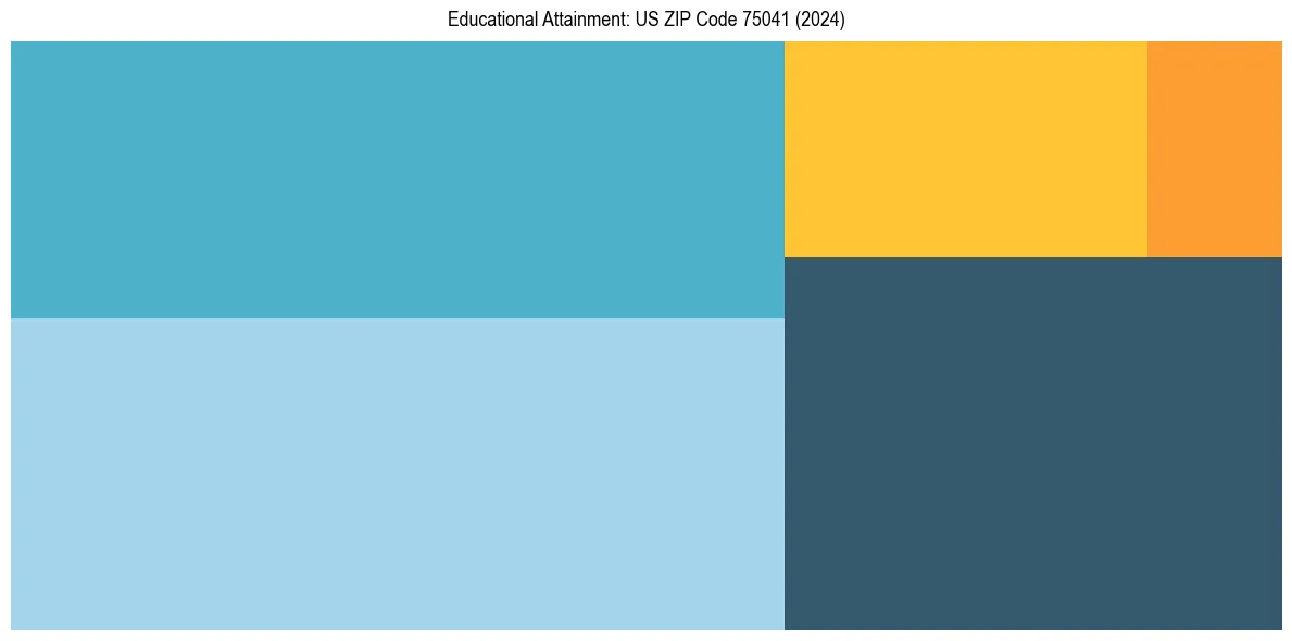 Education Treemap for in 2024
