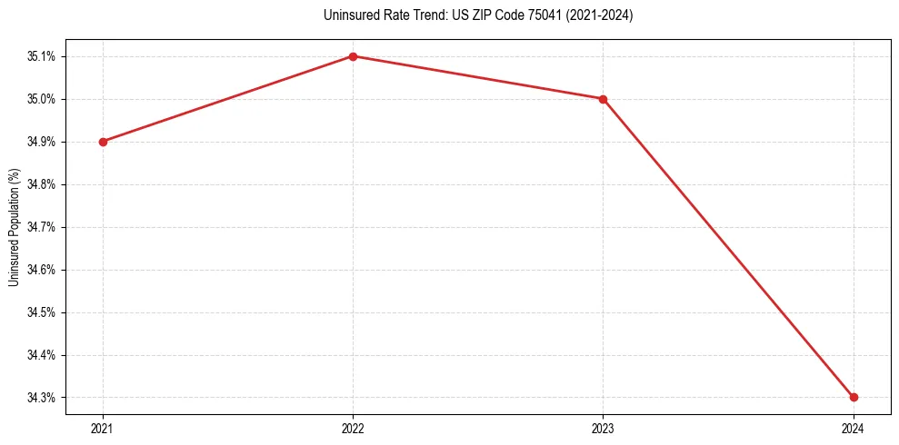Uninsured trend chart for US ZIP Code 75041