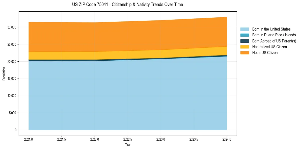 Historical nativity trends for 