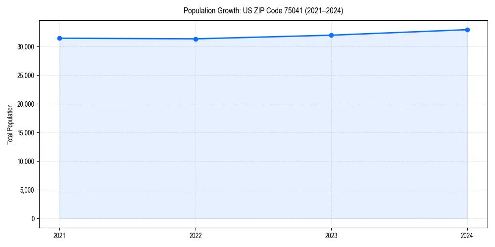 Population trends in 