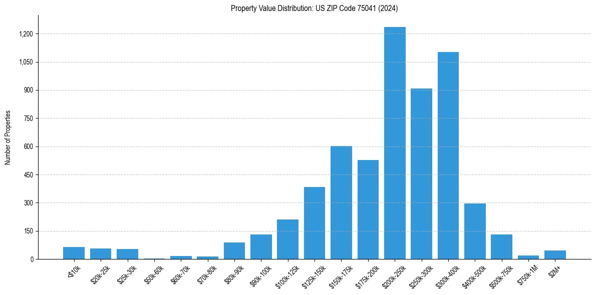 Value Distribution for 
