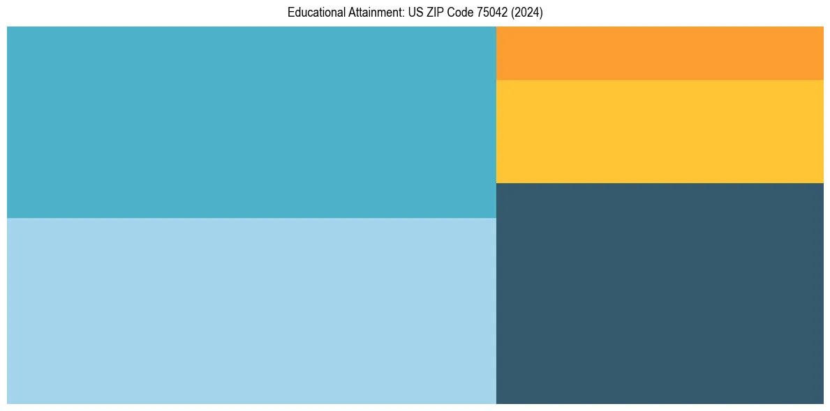 Education Treemap for in 2024
