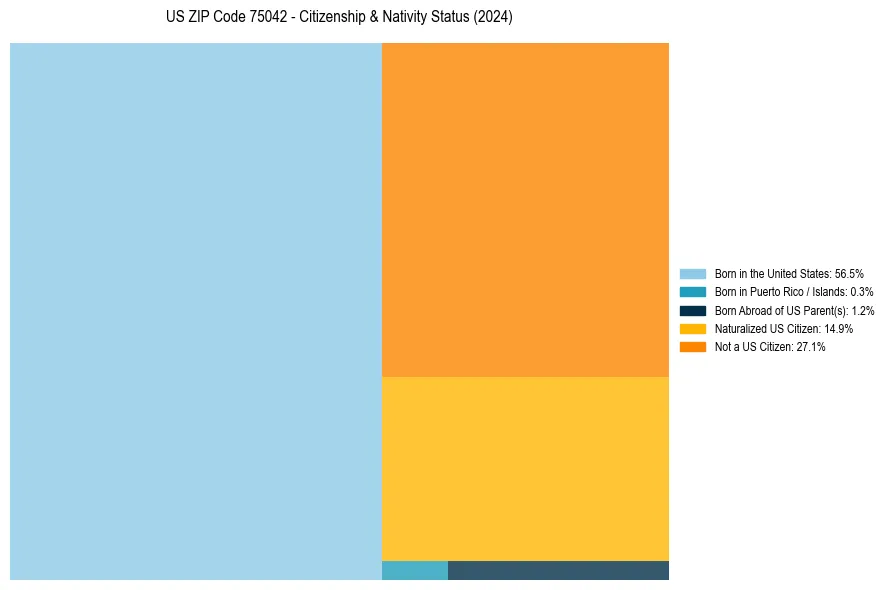 Nativity Treemap for