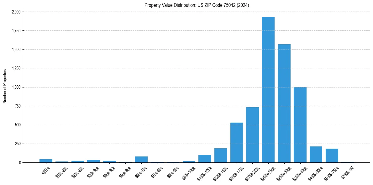 Value Distribution for 