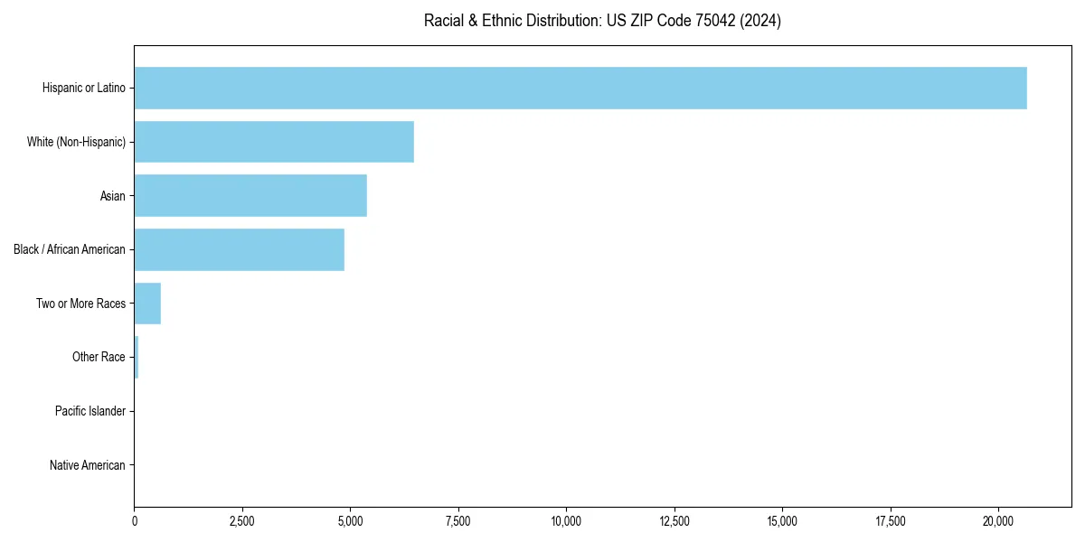 Bar chart showing racial distribution in  for 2024