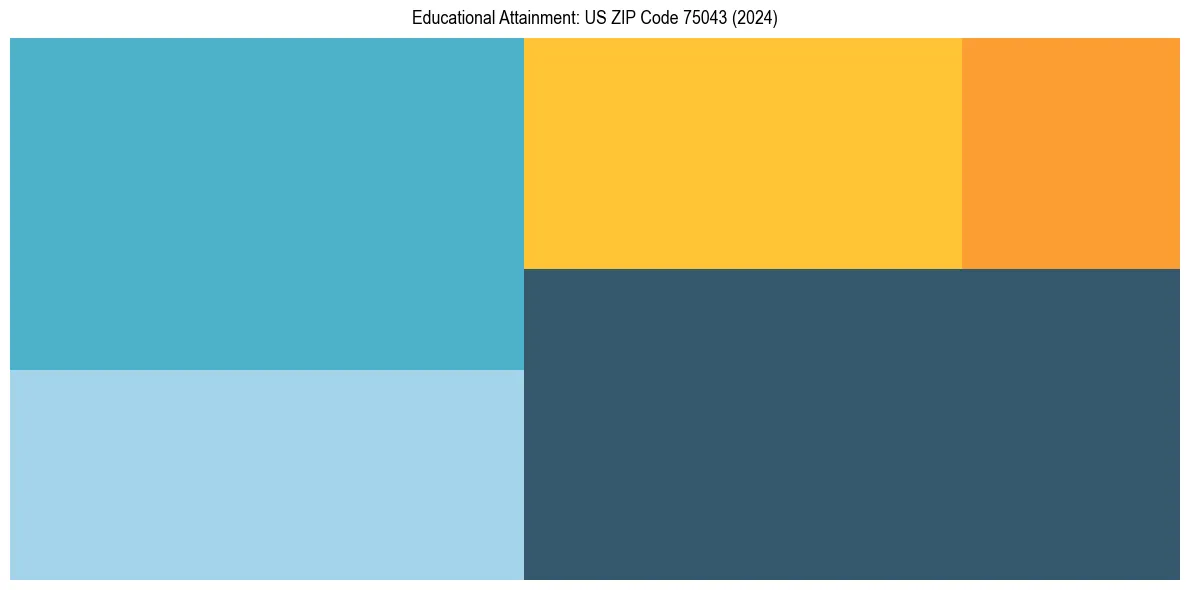 Education Treemap for in 2024
