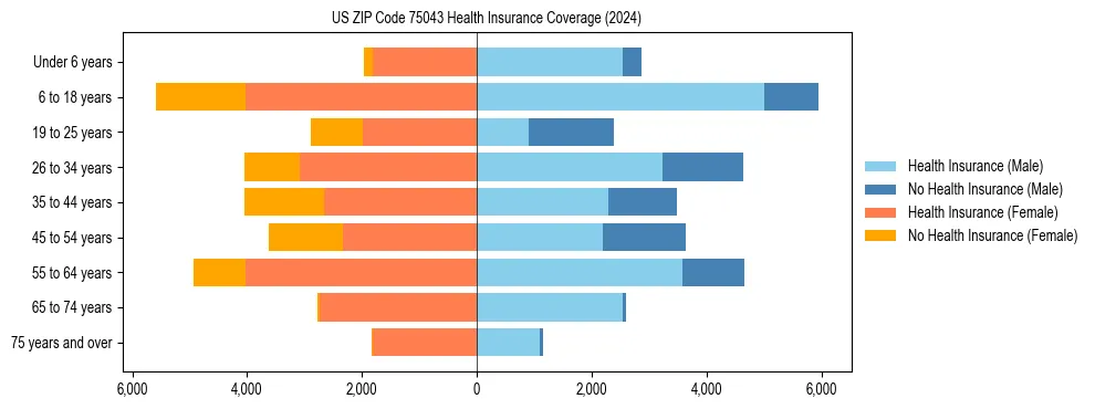 Health insurance pyramid for US ZIP Code 75043