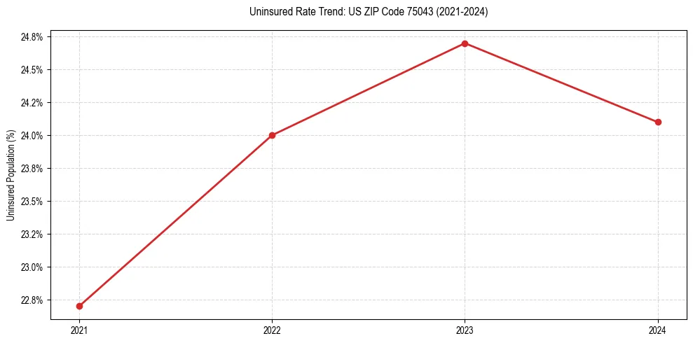 Uninsured trend chart for US ZIP Code 75043
