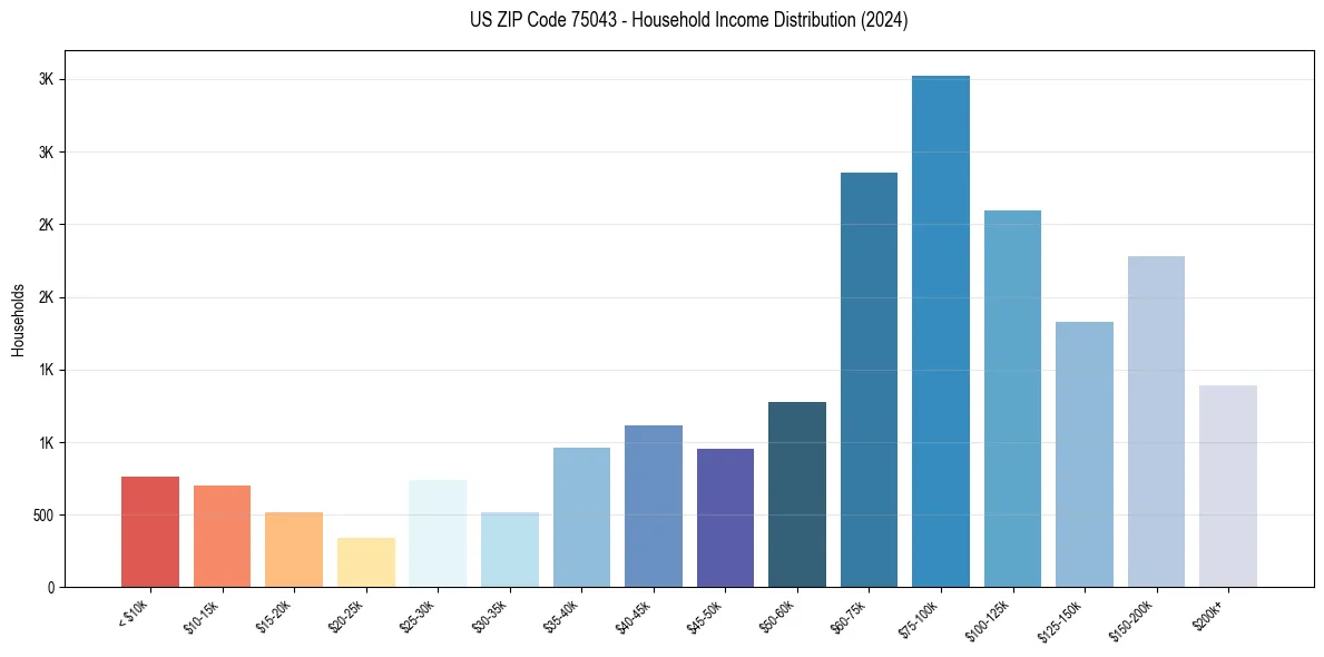 Income Distribution for 