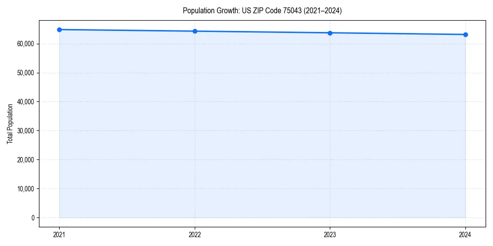Population trends in 