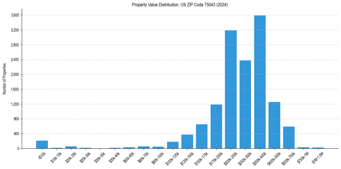 Value Distribution for 