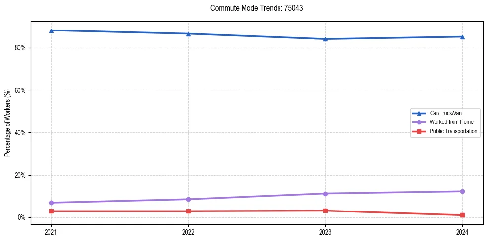 Transportation trends in US ZIP Code 75043