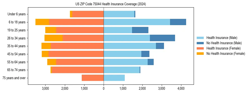 Health insurance pyramid for US ZIP Code 75044