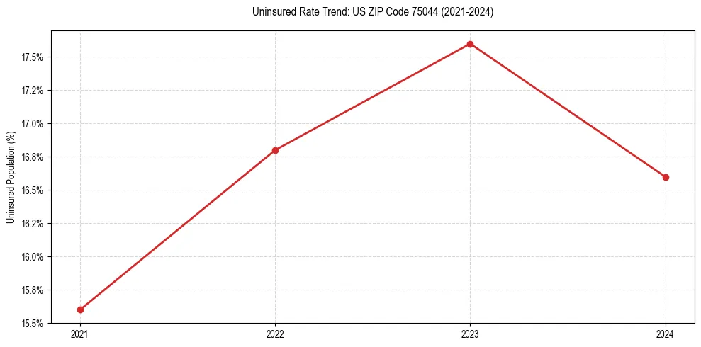 Uninsured trend chart for US ZIP Code 75044