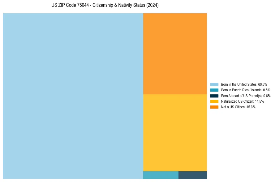Nativity Treemap for 
